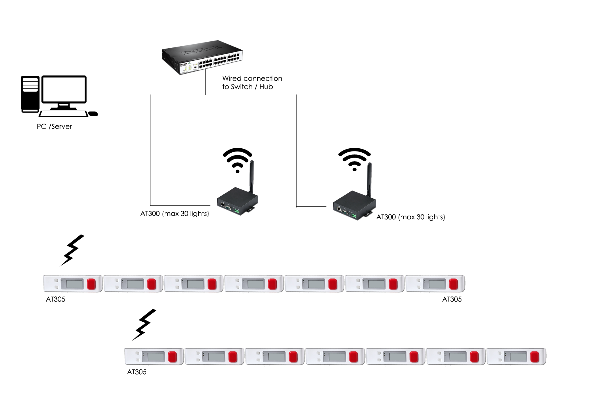 pick to light wireless architecture